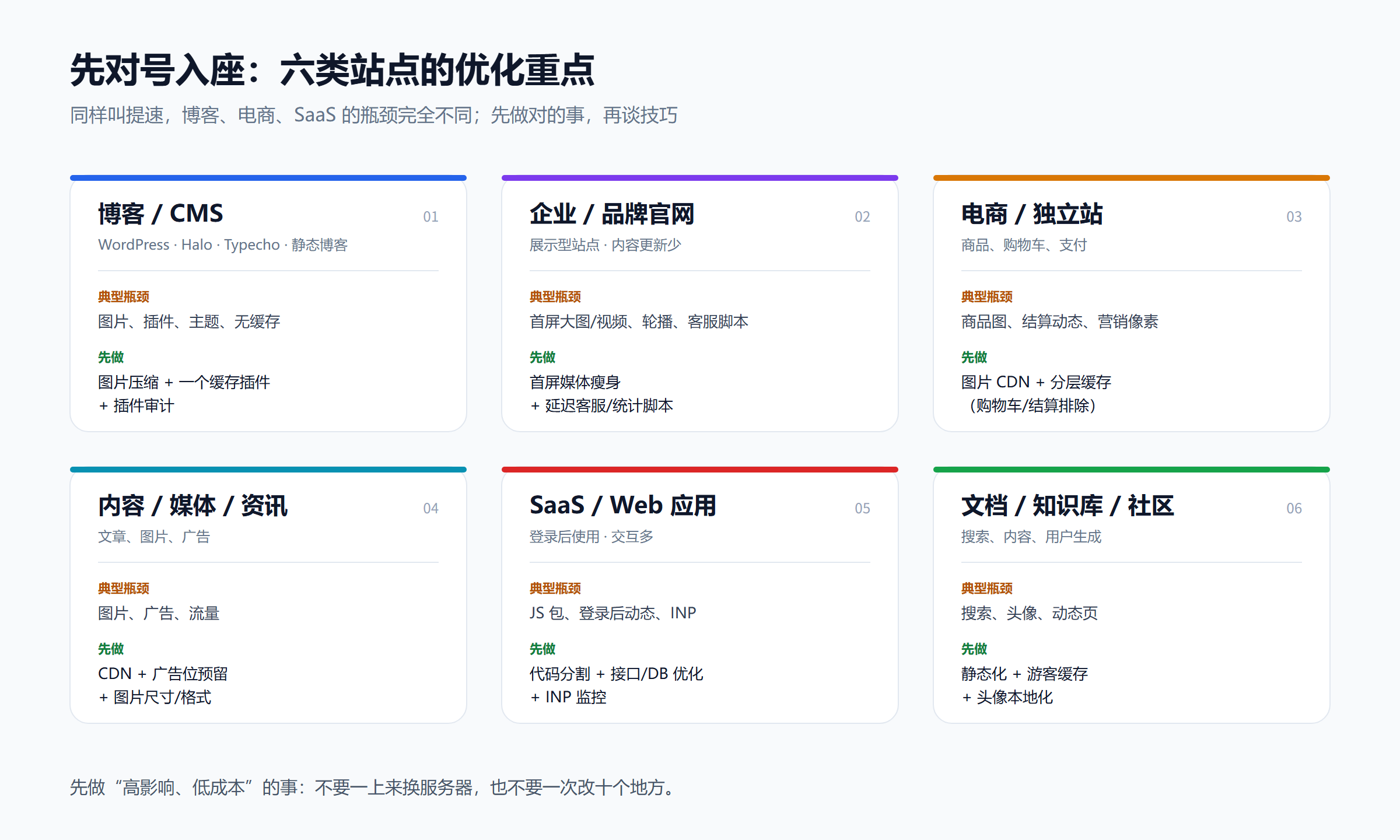 六类站点的优化重点