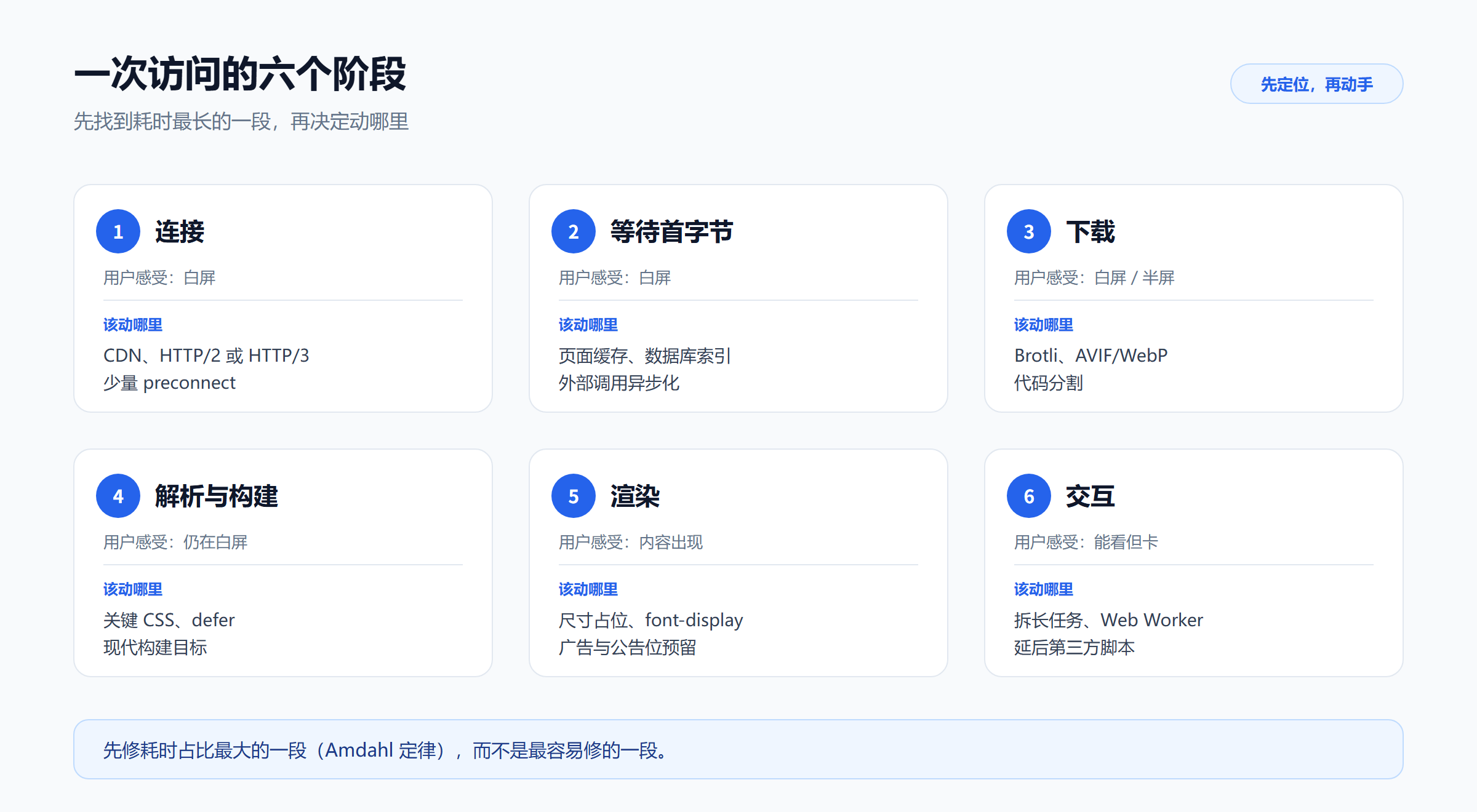 一次访问的六个阶段
