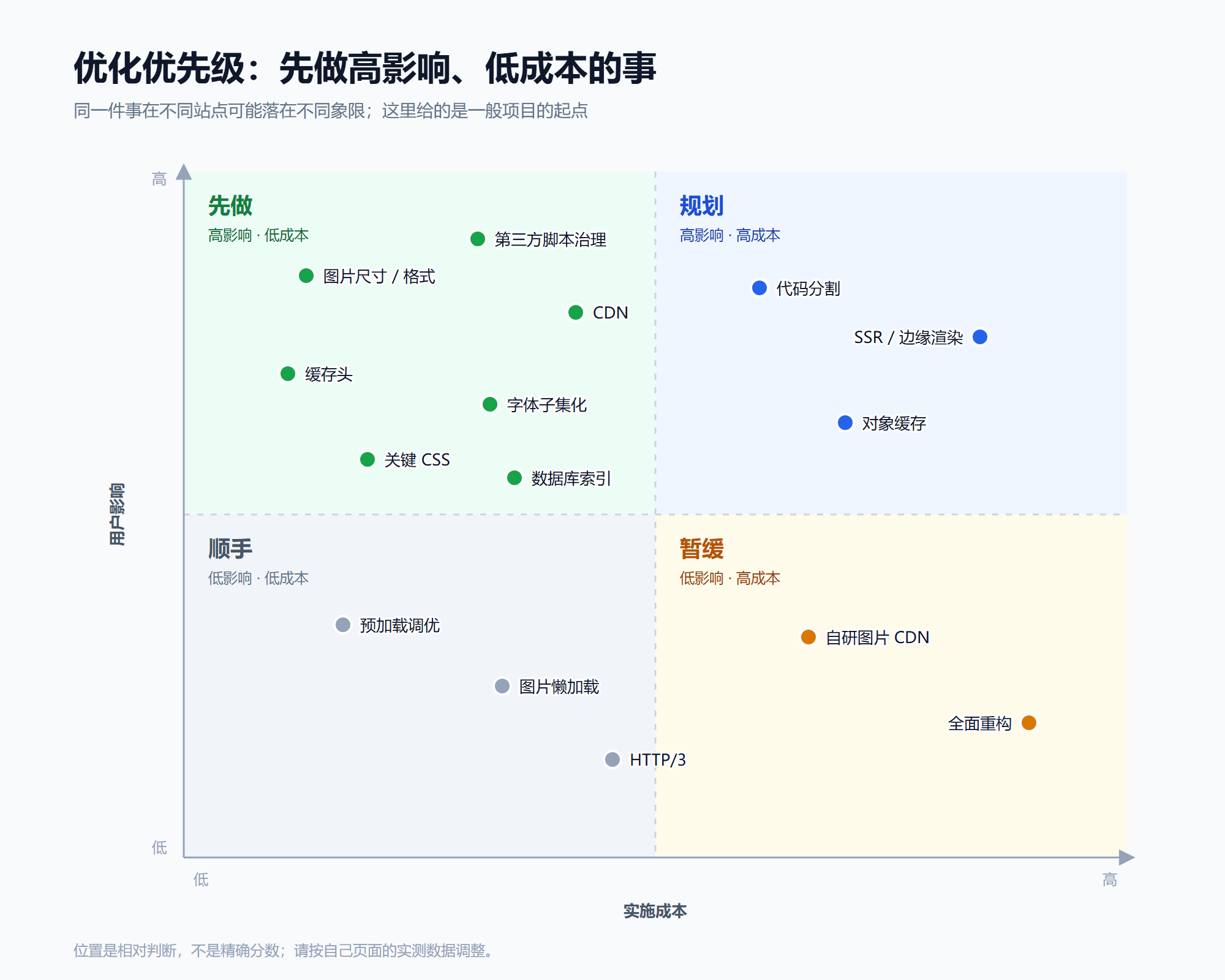 优化优先级
