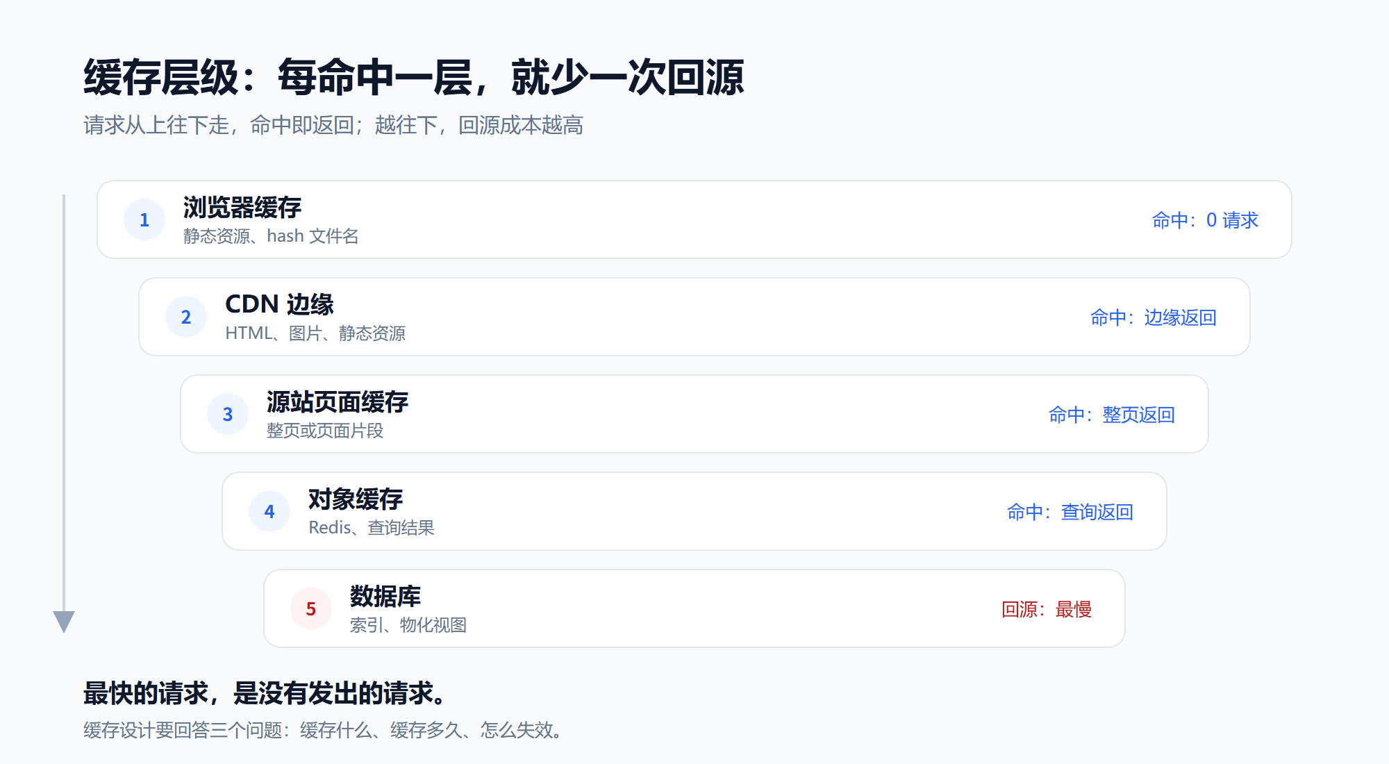 缓存层级