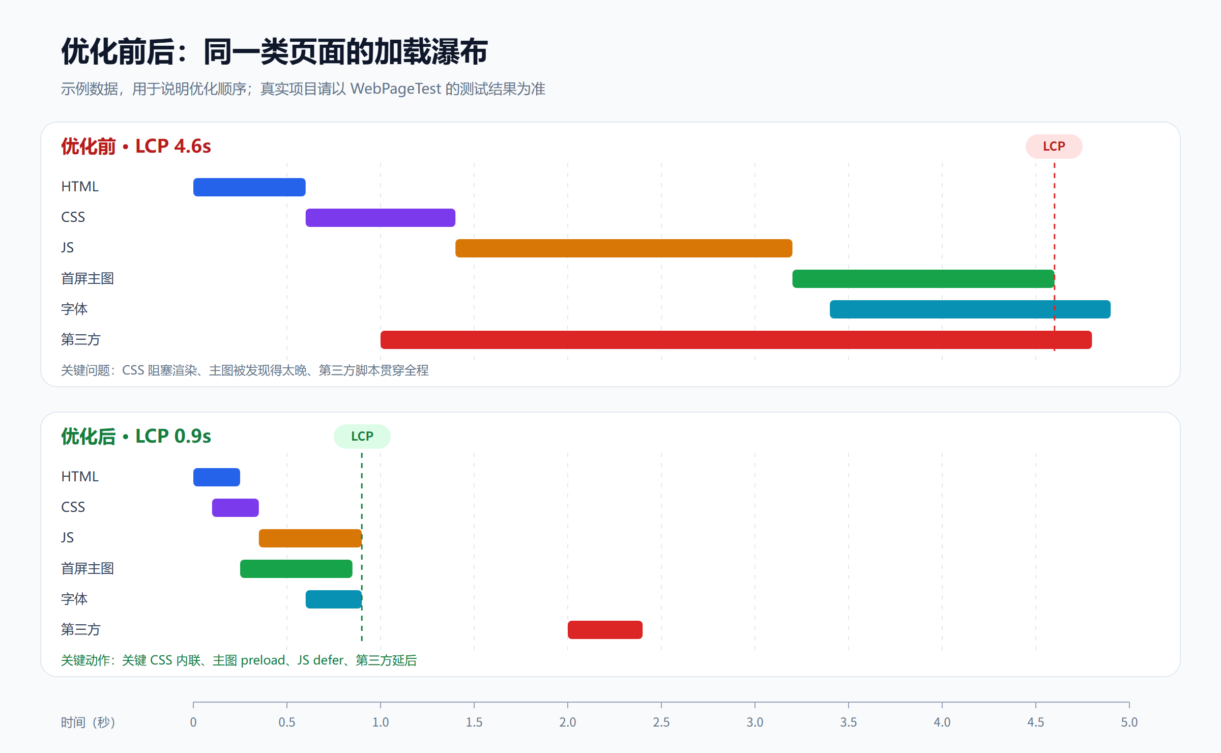 优化前后加载瀑布