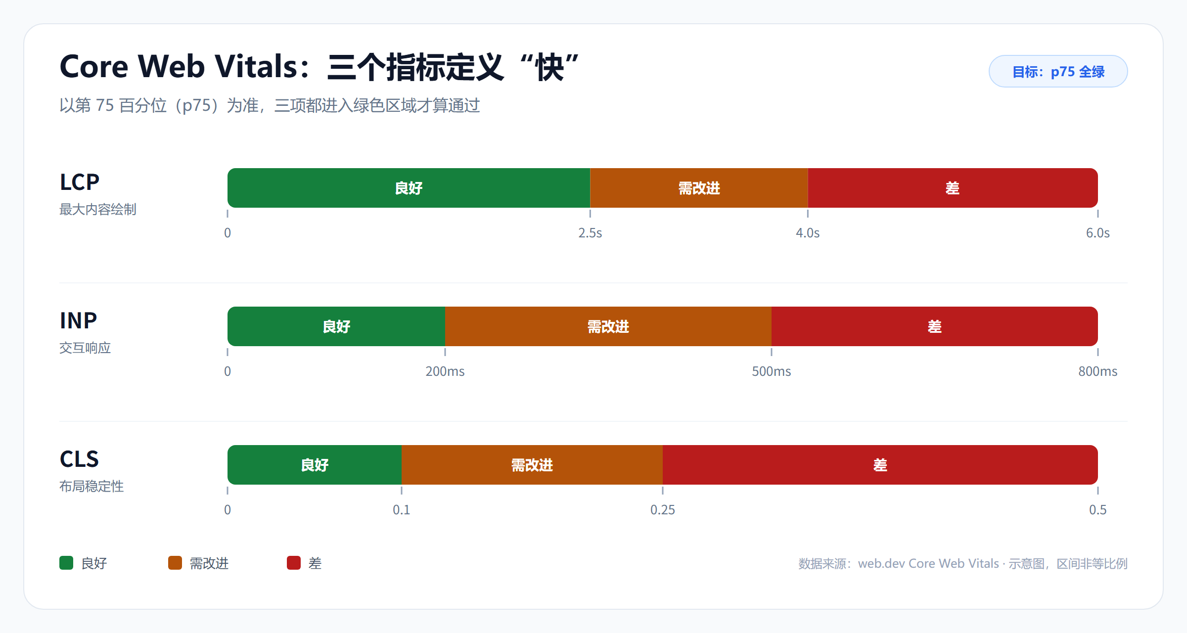 Core Web Vitals 三档阈值